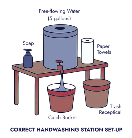 A simple illustrated handwashing station is set up on a table with a large water container labeled “Free‑flowing Water (5 gallons)” in the center. A bottle of soap sits on the left, paper towels on the right, a catch bucket is placed underneath the spout, and a trash receptacle is beside the table. The caption reads “Correct Handwashing Station Set‑Up.”