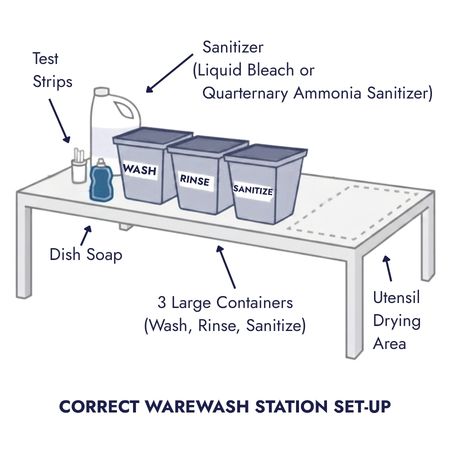 Illustration of a correct three-compartment warewashing station setup. A table holds three large containers labeled “Wash,” “Rinse,” and “Sanitize.” The wash sink includes dish soap, and the sanitize sink is paired with sanitizer and test strips. A separate area on the right is labeled “Utensil Drying Area.” Text at the bottom reads “Correct Warewash Station Set-Up.”